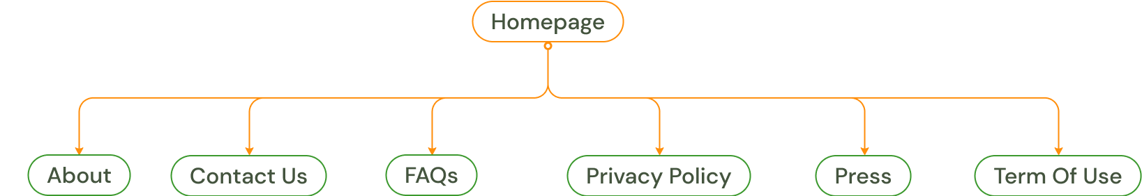 EcoGenie-sitemap