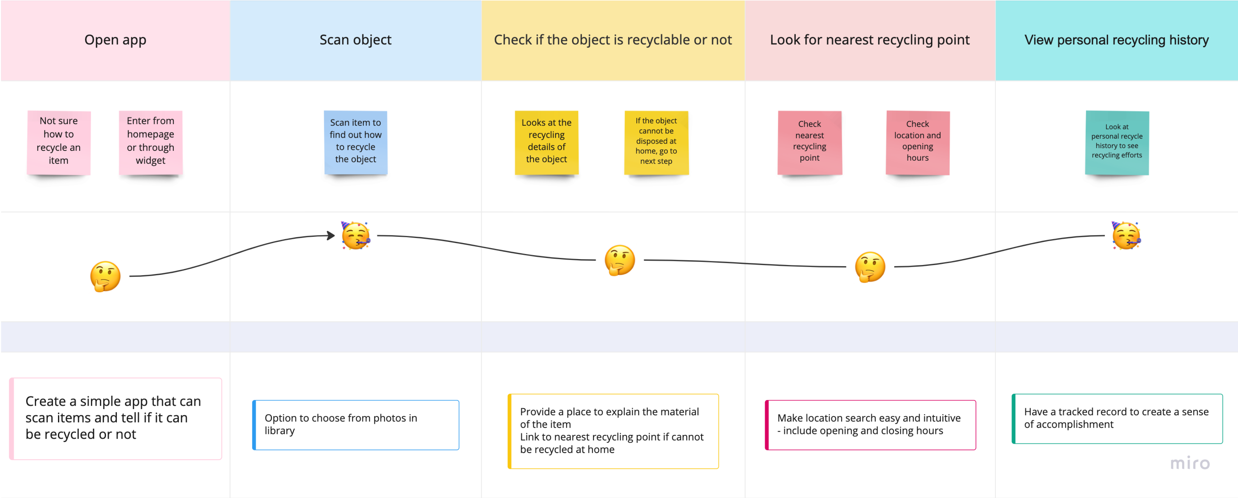 Michaels-user-journey-map